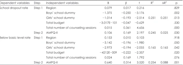 Table 2. The main effects of AMPQ-II on school dropout rate and academic achievement
