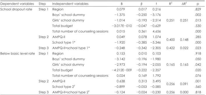 Table 3. The moderator effects of high school type