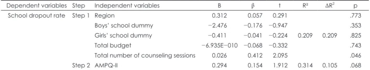Table 4. The effect of AMPQ-II on school dropout rate in vocational high school group
