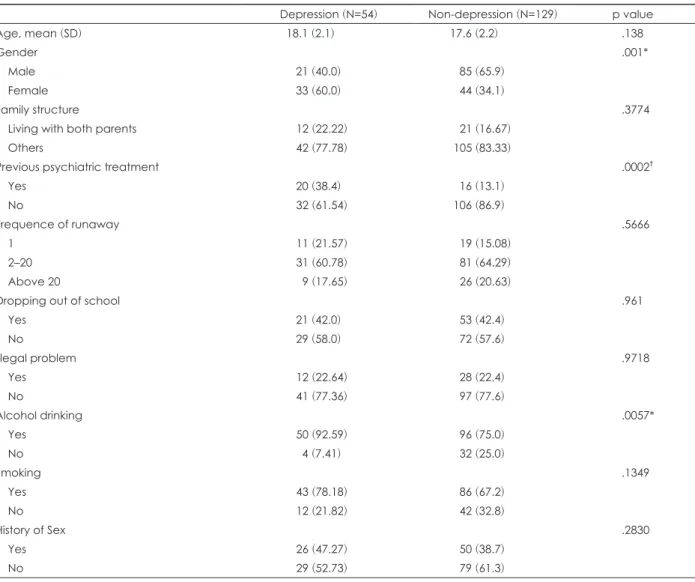 Table 1. Comparisons of characteristics between participants with and without depression [N (%)]