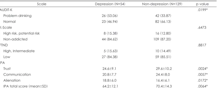 Table 2. Comparison of addiction scales and attachment in depression group and non-depression group [N (%)]