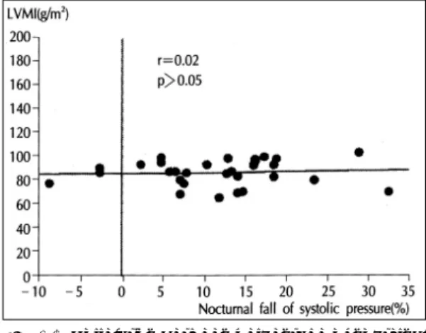 Table 3. Echocardiographic findings in normoten- normoten-sive and hypertennormoten-sive subjects with  noctur-nal fall of blood pressure>10%(group 1) or 