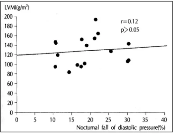 Fig. 4-1. Correlation between percentage of nocturnal systolic blood pressure and LVMI in  hyperte-nsive patients(Group 2), LVMI ： left  ventri-cular mass index