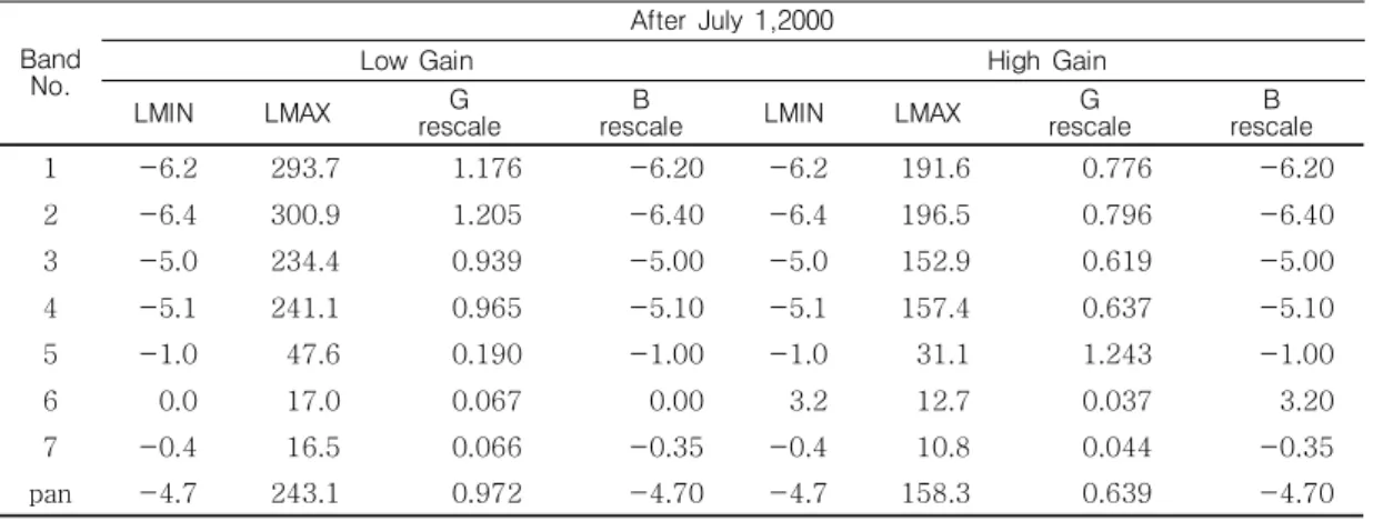 TABLE  1.  Landsat  ETM+  복사휘도량  범위 본 연구의 공간적 범위는 부산시 전역을 비롯해 진해시, 김해시 등을 포함한 50×40㎞ 지역으로, 부산과 김해의 도심지역과 부산시 강서구를 중심으로 한 농경지, 외곽쪽으로 골고루 분포된 산지, 낙동강의 담수역과 남해 해역등 다양한 토지피복유형이 있는 곳으로 선정하였다(그림 1).사용된 영상은 육지의 자원탐사와 연안지역의 환경감시를 비롯한 각종 주제도 제작에 사용되는 Landsat ETM+영상