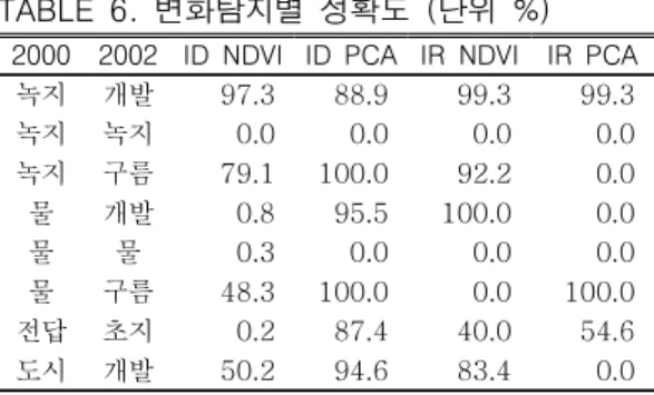 FIGURE  9.  Image  Differencing  결과 (L:NDVI,  R:PCA) 