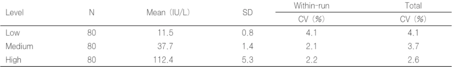 Table 1. Precision of the erythropoietin with Access EPO assay