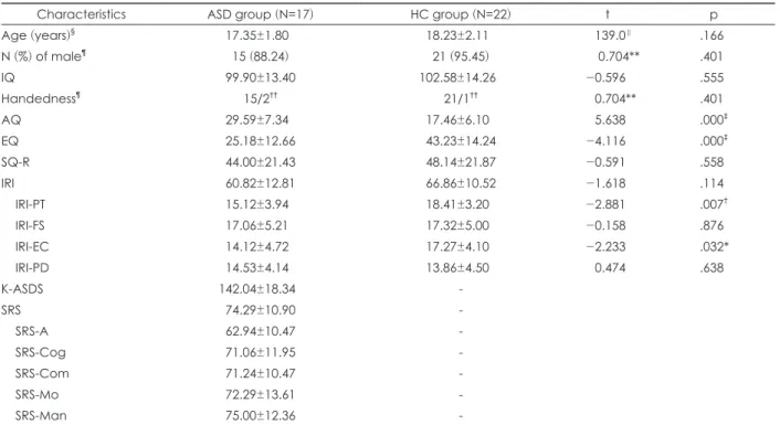 Table 1. Demographic and other characteristics of ASD group and HC group