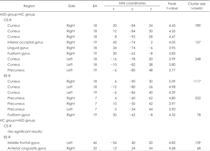 Table 2. The results of between-group analyses