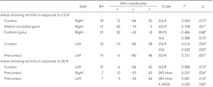 Table 3. Correlation analyses between brain areas showing activity and scales in ASD group participants