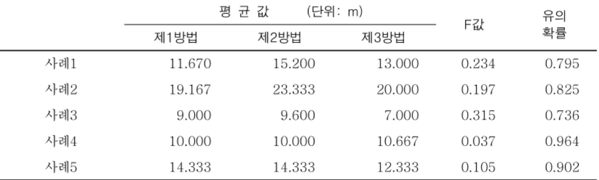 TABLE  1.  ANOVA  결과                               평  균  값            (단위:  m) F값 유의 제1방법 제2방법 제3방법 확률 사례1 11.670 15.200 13.000 0.234 0.795 사례2 19.167 23.333 20.000 0.197 0.825 사례3 9.000 9.600 7.000 0.315 0.736 사례4 10.000 10.000 10.667 0.037 0.964 사례5 14.3