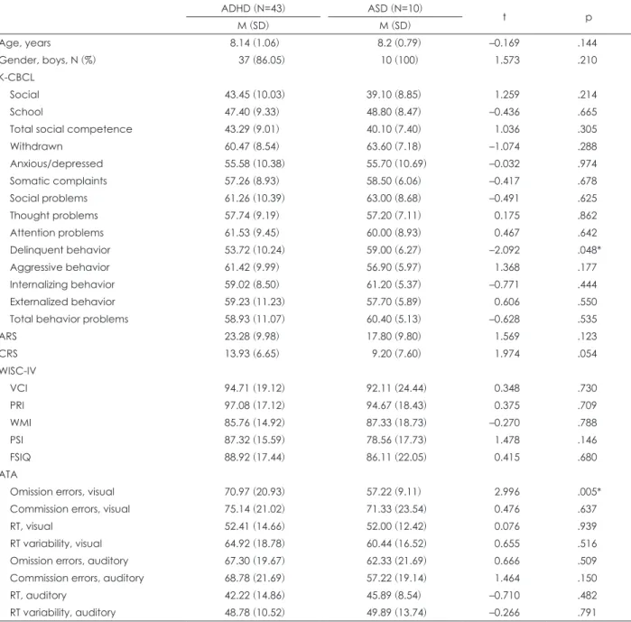 Table 1. Demographic information and clinical characteristics of children with ADHD and ASD