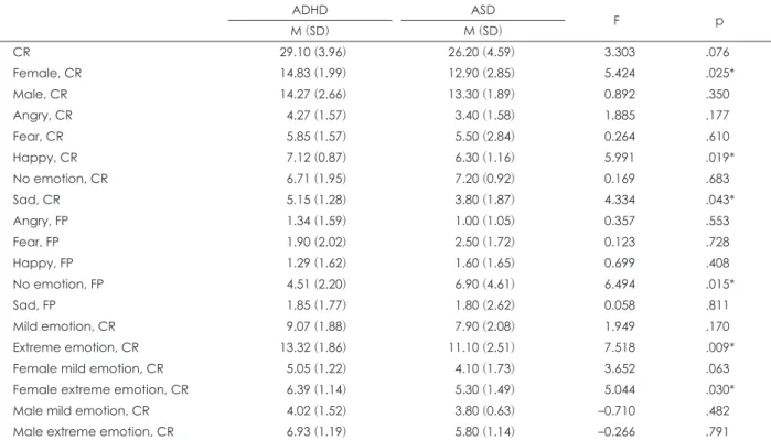 Table 2. Penn emotion recognition task of children with ADHD and ASD
