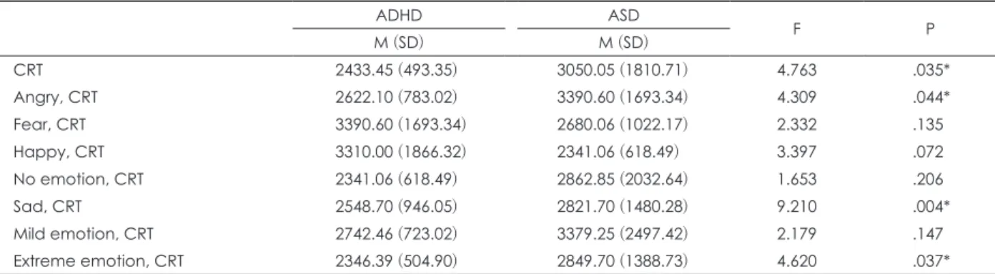 Table 4. Penn emotion recognition task response time of children with ADHD and ASD