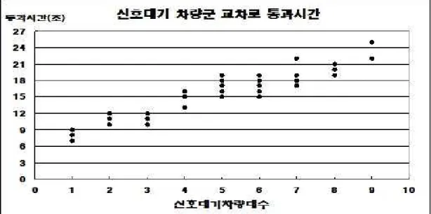 FIGURE  12.  신호대기  차량군  교차로  통과시간 「8→2」,「5→2」의 증감변화를 보면, 「8→2」로 접근하는 방향에서는 평균지체시간이252.1초/대에서 173.5초/대로 78.6초/대나 감소하고 있음을 확인할 수 있었다