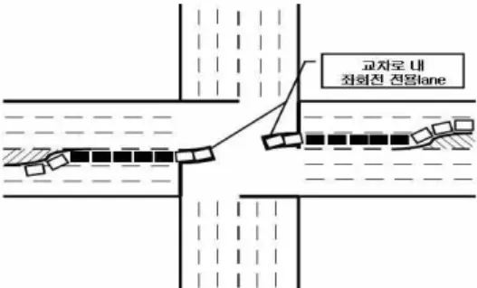 FIGURE  5.  일본  교차로  내  우회전  전용lane  설치  예켓을 넘어서게 되어, 직진차로의 진행을 방해하게 된다. 하지만, 대향직진차량의 흐름에 방해가 되지 않는 범위에서 교차로 내좌회전 전용 진입허가 lane에 의해 진입허가가 이루어지면, 그림과 같이 2대의 차량이교차로 내부로 진입되면서, 동일한 접근로직진차로의 진행이 원활해질 수 있다.FIGURE  4