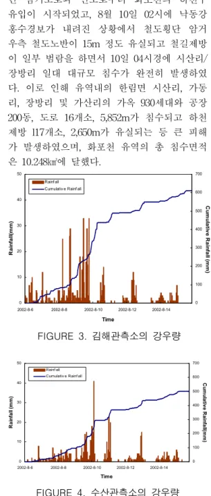 FIGURE  3.  김해관측소의  강우량 01020304050 2002-8-6 2002-8-8 2002-8-10 2002-8-12 2002-8-14 TimeRainfall (mm) 0 100200300400500600700 Cumulative Rainfall (mm)Rainf allCumulativ e Rainf all