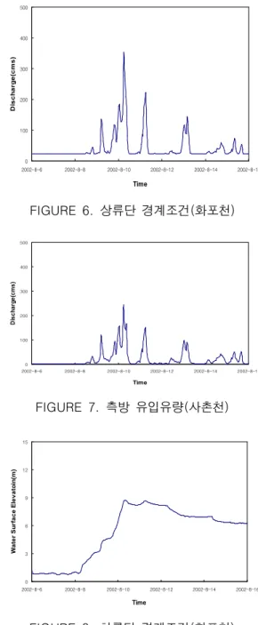 FIGURE  8.  하류단  경계조건(화포천)