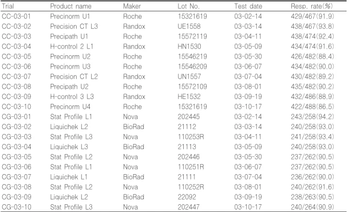 Table 2. Number of responded laboratories according to each item in 2003 Item\Trial C01 C02 C03 C04 C05 C06 C07 C08 C09 C10 Sodium 332 340 334 335  327  332  336  334  333  333 Potassium 332 340 335 335  327  332  336  334  333  334  Chloride 323 326 322 3
