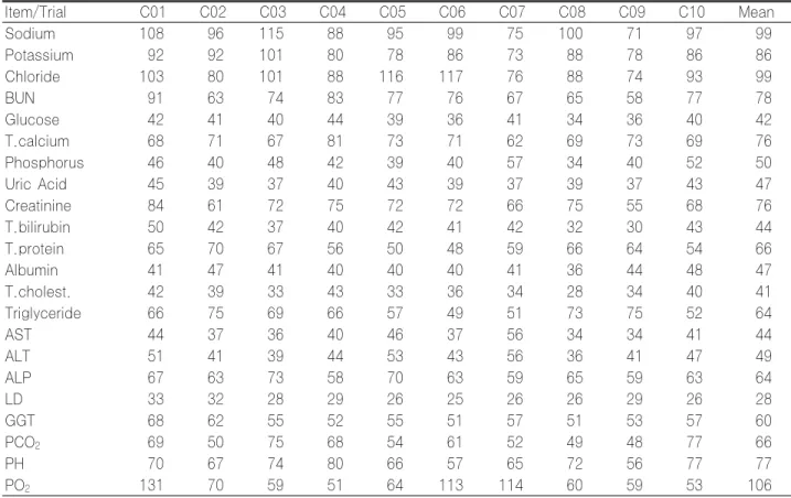 Table 8-2. Mean VIS of each item by Peer group mean in each trial (2003)