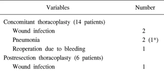 Table 2.  Postoperative complication