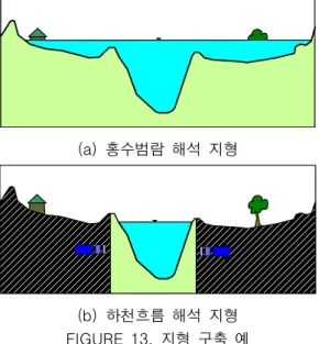 FIGURE  14.  CSPoint  와  CSLine 그림 12(b)와 같이 수치지형도에 하천측량 단면을 삽입하기 위해서는 하천의 종․횡단 측 량자료를 TM좌표로 입력하는 과정이 필요하 다