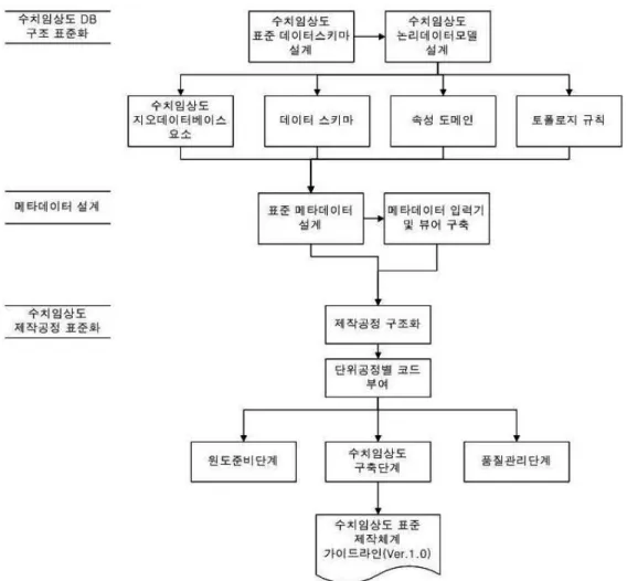 FIGURE  1.  수치임상도  제작체계  표준화  연구흐름도  계, 품질관리단계 등 크게 3가지로 구성하고 각 단계를 단위공정으로 세분화하고 단위공정 별로 고유 코드를 부여하였다