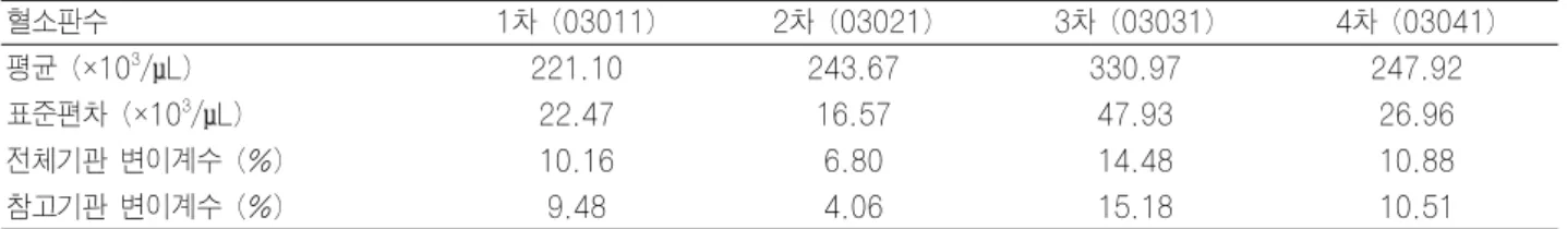 Table 7. 2003년 혈소판 검사결과 혈소판수 1차 (03011) 2차 (03021) 3차 (03031) 4차 (03041) 평균 (×10 3 /μL) 221.10 243.67 330.97 247.92 표준편차 (×10 3 /μL) 22.47 16.57 47.93 26.96 전체기관 변이계수 (%) 10.16 6.80 14.48 10.88 참고기관 변이계수 (%) 9.48 4.06 15.18 10.51 Table 8