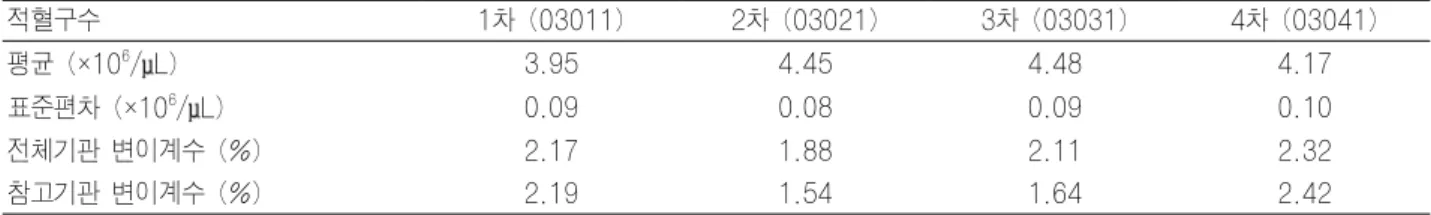 Table 9. 2003년 적혈구수 검사결과 적혈구수 1차 (03011) 2차 (03021) 3차 (03031) 4차 (03041) 평균 (×10 6 /μL) 3.95 4.45 4.48 4.17 표준편차 (×10 6 /μL) 0.09 0.08 0.09 0.10 전체기관 변이계수 (%) 2.17 1.88 2.11 2.32 참고기관 변이계수 (%) 2.19 1.54 1.64 2.42 Table 10