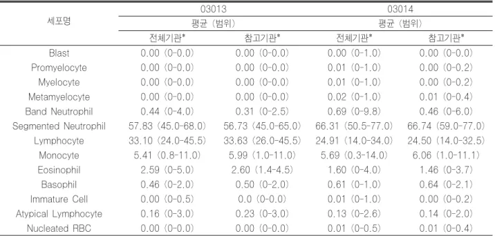 Table 12. 2003년 제2차 백혈구 감별계산 세포명 03023 03024 평균 (범위) 평균 (범위) 전체기관* 참고기관* 전체기관* 참고기관* Blast 0.00 (0-0.0) 0.00 (0-0.0) 0.07 (0-2.0) 0.02 (0-0.5) Promyelocyte 0.00 (0-0.0) 0.00 (0-0.0) 0.16 (0-2.5) 0.06 (0-1.0) Myelocyte 0.00 (0-0.1) 0.00 (0-0.1) 1.30 (0-5.5)