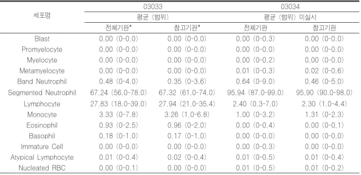 Table 13. 2003년 제3차 백혈구 감별계산 세포명 03033 03034 평균 (범위) 평균 (범위) 미실시 전체기관* 참고기관* 전체기관 참고기관 Blast 0.00 (0-0.0) 0.00 (0-0.0) 0.00 (0-0.3) 0.00 (0-0.0) Promyelocyte 0.00 (0-0.0) 0.00 (0-0.0) 0.00 (0-0.0) 0.00 (0-0.0) Myelocyte 0.00 (0-0.0) 0.00 (0-0.0) 0.00 (0-0.