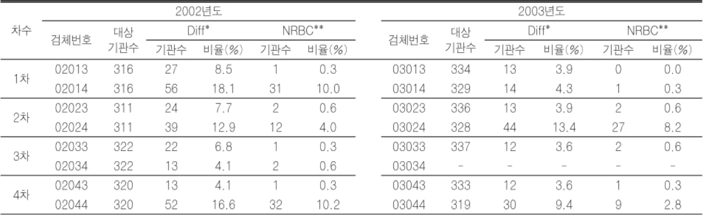 Table 15. 백혈구감별계산시 총세포수가 100이 안맞거나 NRBC를 포함한 기관수 차수 2002년도 2003년도 검체번호 대상 기관수 Diff* NRBC** 검체번호 대상 기관수 Diff* NRBC** 기관수 비율(%) 기관수 비율(%) 기관수 비율(%) 기관수 비율(%) 1차 02013 316 27 8.5 1 0.3 03013 334 13 3.9 0 0.0 02014 316 56 18.1 31 10.0 03014 329 14 4.3 1 0.3 2차