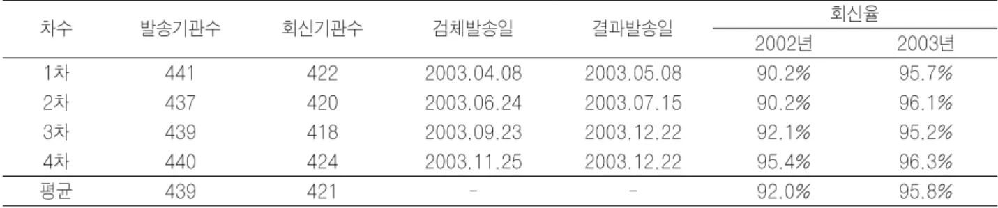 Table 1. 2003년도 신빙도 조사 참여 기관 수 및 회신율 차수 발송기관수 회신기관수 검체발송일 결과발송일 회신율 2002년 2003년 1차 441 422 2003.04.08 2003.05.08 90.2% 95.7% 2차 437 420 2003.06.24 2003.07.15 90.2% 96.1% 3차 439 418 2003.09.23 2003.12.22 92.1% 95.2% 4차 440 424 2003.11.25 2003.12.22 95.4% 96