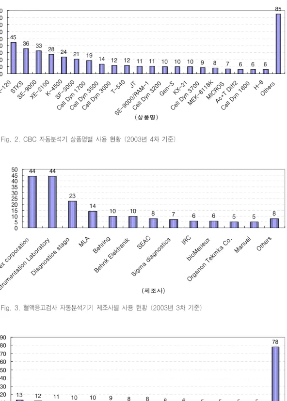 Fig. 2. CBC 자동분석기 상품명별 사용 현황 (2003년 4차 기준)45363328242119141212111110 10 10 9 8 7 6 6 6 850102030405060708090ADVIA-120STKSSE-9000XE-2100K-4500SF-3000Cell Dyn 1700Cell Dyn 3500Cell Dyn 3000T-540JTSE-9000/RAM-1Cell Dyn 3200Gen-SKX-21Cell Dyn 3700MEK-8118KMICR
