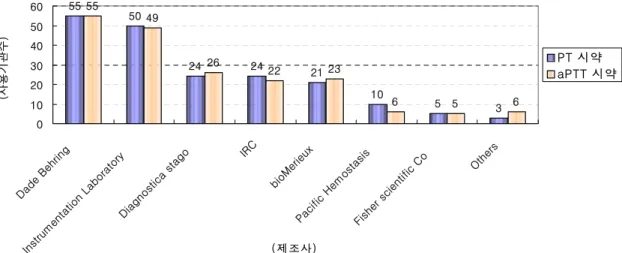 Fig. 5. 혈액응고검사 측정시약 제조사별 사용 현황 (2003년 3차 기준)555024242110 5 3554926222365 60102030405060Dade Behring