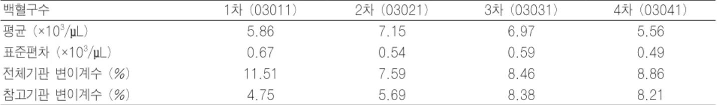 Table 4. 2003년 기기별 백혈구의 평균 및 변이계수 기기 코드 모델명 1차 (03011) 2차 (03021) 3차 (03031) 4차 (03041) 기관수 평균* CV** 기관수 평균* CV** 기관수 평균* CV** 기관수 평균* CV** 000 Others, Manual 1 5.10 0.00 1 7.90 0.00 2 6.55 16.19 2 5.60 0.00 012 Cell Dyn-(1200,1300,1400,1600,1700) 29 5.88 