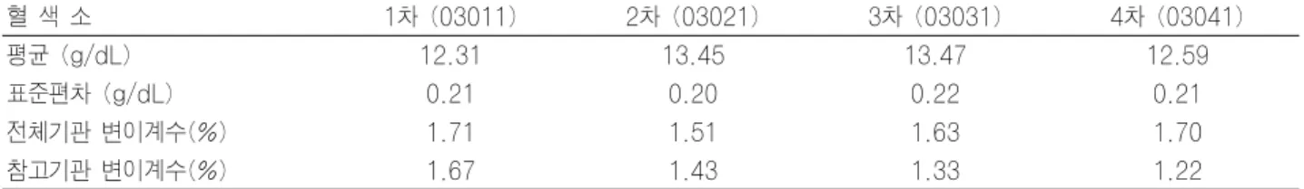 Table 5. 2003년 혈색소 검사결과 혈 색 소 1차 (03011) 2차 (03021) 3차 (03031) 4차 (03041) 평균 (g/dL) 12.31 13.45 13.47 12.59 표준편차 (g/dL) 0.21 0.20 0.22 0.21 전체기관 변이계수(%) 1.71 1.51 1.63 1.70 참고기관 변이계수(%) 1.67 1.43 1.33 1.22 Table 6