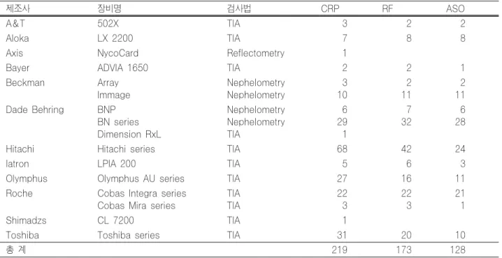 표 6. CRP, RF, ASO 정량검사에 사용된 장비 현황 (2003년 2차)