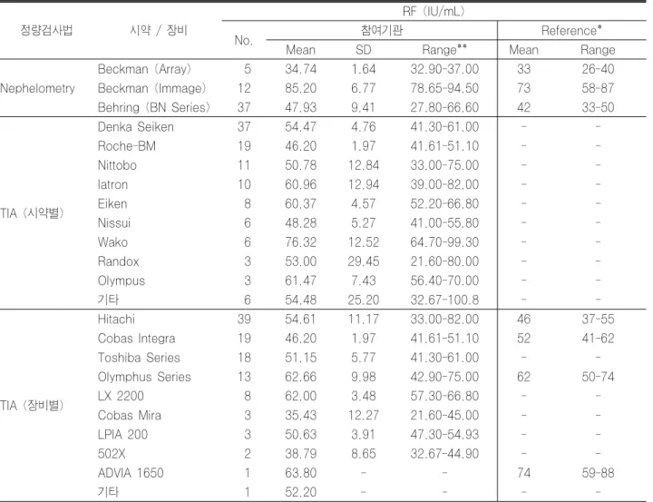 표 14-1. RF 정량검사의 결과 분석(2003년 1차)