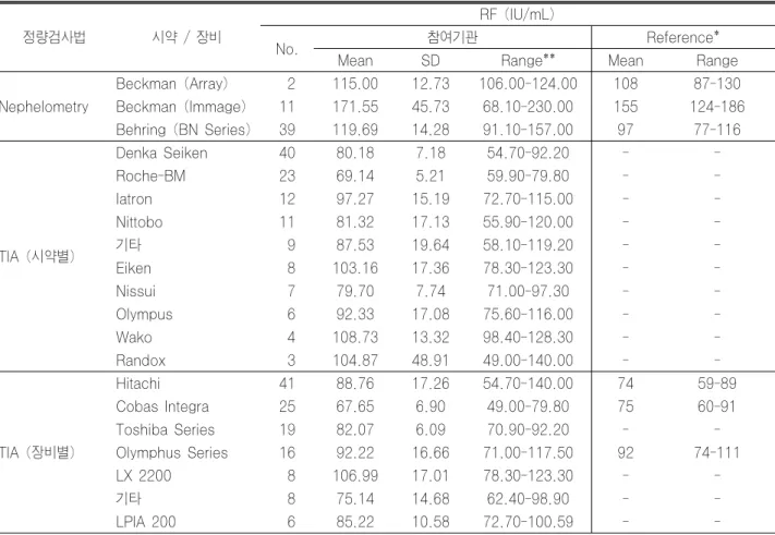표 14-2. RF 정량검사의 결과 분석(2003년 2차)
