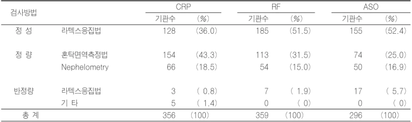 표 5-1. CRP, RF 및 ASO 검사 신빙도조사에 사용된 검사방법(2003년 1차) 검사방법 CRP  RF ASO 기관수 (%) 기관수 (%) 기관수 (%) 정 성 라텍스응집법 128 (36.0) 185 (51.5) 155 (52.4) 정 량 혼탁면역측정법 154 (43.3) 113 (31.5) 74 (25.0) Nephelometry 66 (18.5) 54 (15.0) 50 (16.9) 반정량 라텍스응집법 3 ( 0.8) 7 ( 1.9) 17 ( 