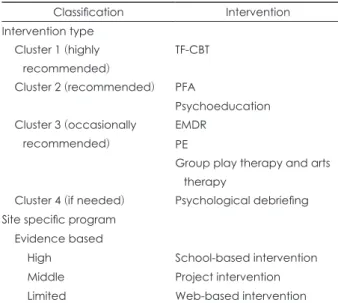 Table 2. Children in disaster: evaluation and recovery guideline  version 1.0 Classification Intervention Intervention type Cluster 1 (highly  recommended) TF-CBT