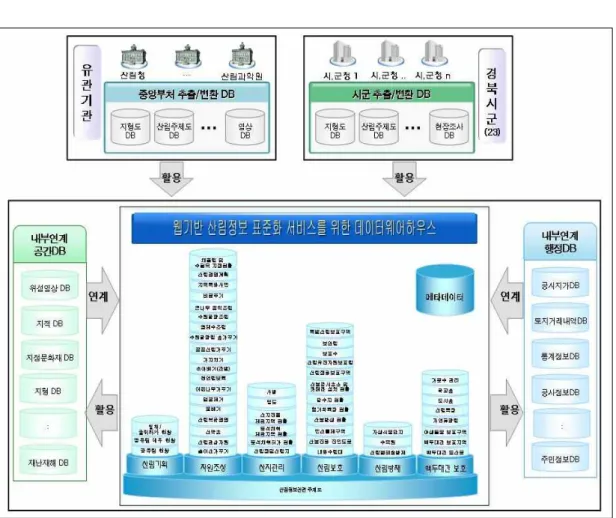 Figure  8.  지자체  신림행정  업무지원을  위한  데이터웨어하우스의  구성  영상 등을 연계하여 일괄적으로 자료제공이 가능하도록 하였다. 또한, FSDW의 산림정보 를 인트라넷 기반으로 산림부서 및 유관기관 에서의 이용 및 다양한 주제도를 웹상에서 편 집, 관리, 유통이 가능하도록 하기 위하여 ESRI사의 ArcGIS Server 9.2 Enterprise version을 사용하였다