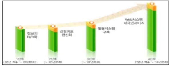 Figure 1. 국가 FGIS 추진 현황(http://fgis.forest.go.kr) 