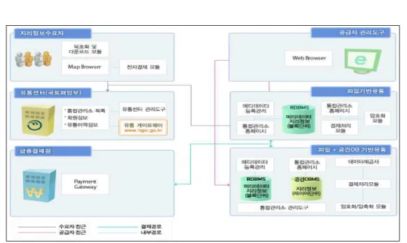 Figure  2.  국가지리정보유통망  서비스  개념도(http://www.ngic.go.kr/)  유통권역 공간정보 구축 목록 유통센터통합관리소 농업과학기술원 정밀토양도(1:25,000), 산림청의 산림이용기본도, 임상도, 임도망도(1:25,000), 수자원공사의 수문지질도(1:25,000), 환경부의 녹지자연도, 식생도, 토지피목도(1:50,000) 국토지리정보원통합 관리소 지형도(1:1,000, 1:5,000, 1:25,000), 토지이용현황도(1