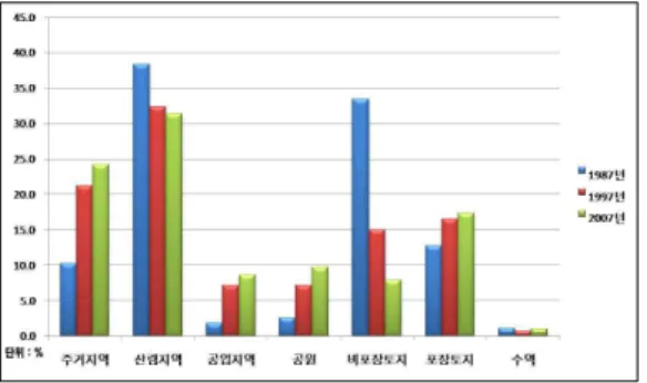 FIGURE  10.  1987년  지표온도 FIGURE  11.  1997년  지표온도  FIGURE  12.  2007년  지표온도의 가로수 심기 정책의 일환으로 가로수의 식재가 증가하여 도시내의 인위적인 녹지인 공원의 비중이 높아진 것을 알 수 있다.20년간의 토지피복 변화율을 보면 인공 토지피복인 주거지역, 공업지역, 포장토지가 꾸준히증가하고 자연 토지피복인 산림지역, 비포장토지가 지속적으로 감소한 것을 알 수 있다(그림 9).FIGURE  9