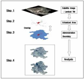 FIGURE  1.  Process  of  identification  of  urban  structure