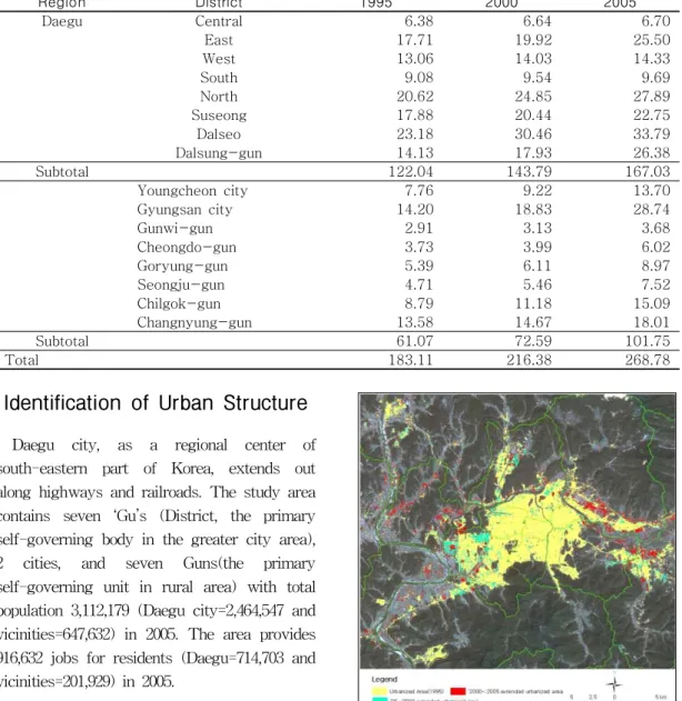 TABLE  1.  Urban  extents:  1995-2005(unit:  ㎢)
