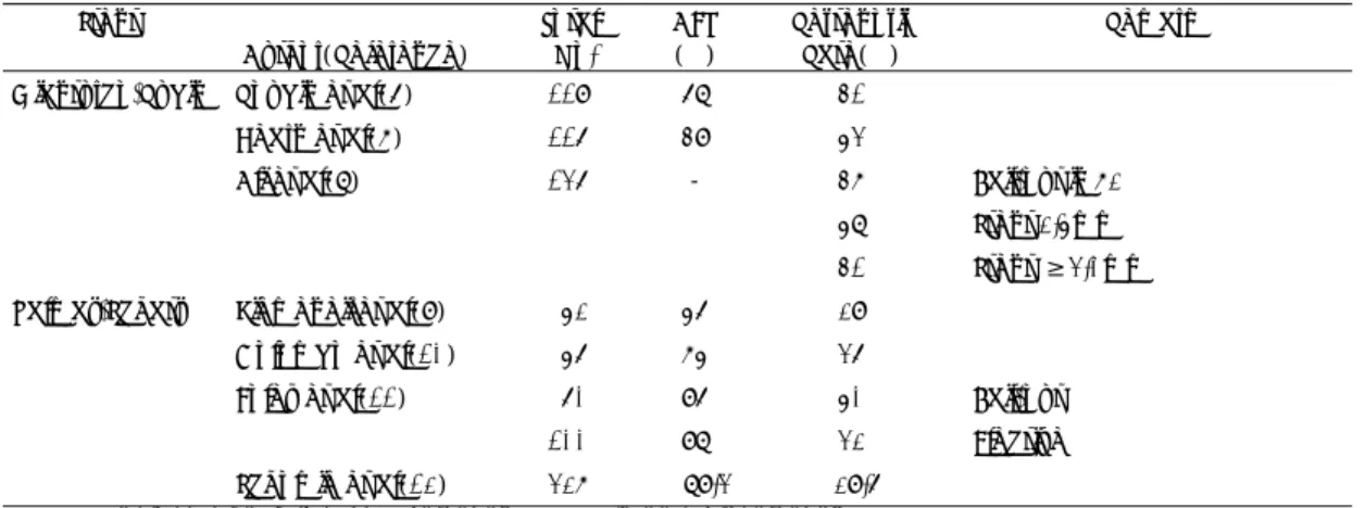 Table 1. Restenosis rate of bail-out intracoronary stenting  Stent   Author(Reference)  Total   No