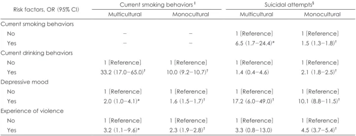 Table 3. Associated risk factors for current smoking behavior and suicidal attempts using logistic regression in multicultural and  monocultural adolescents