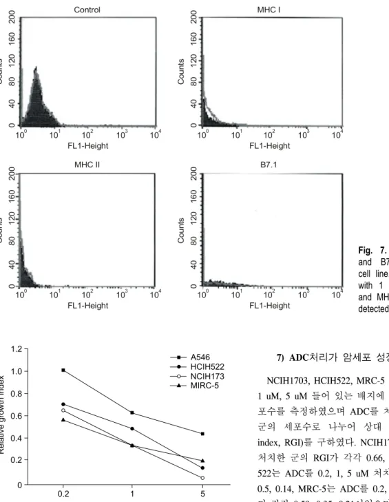 Fig. 7. Effect of ADC on MHC  and B7 expression of NCIH522  cell line. Cancer cells were treated  with 1 uM of ADC for 72 hours,  and MHC and B7 expressions was  detected by FACS analysis